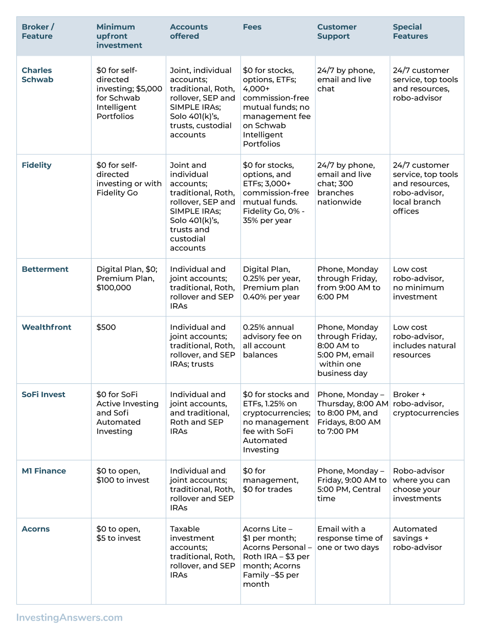 chart of the best ira accounts