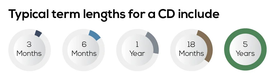 cd account interest rates