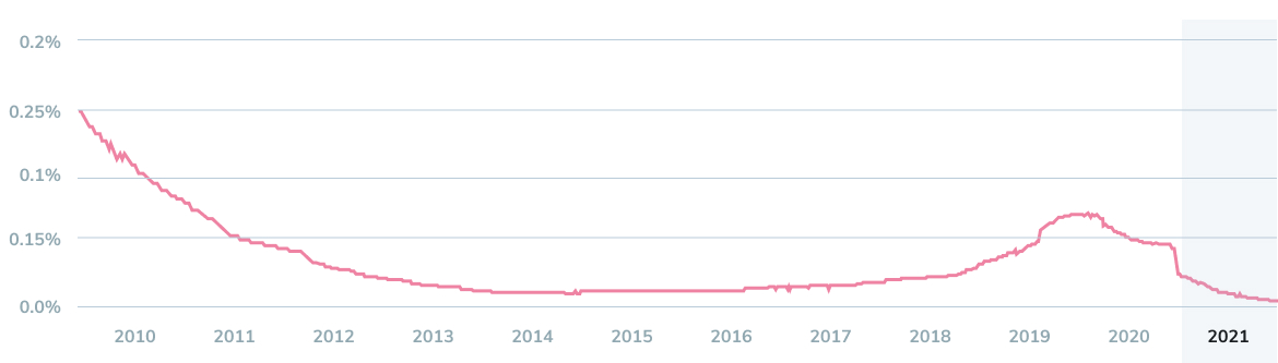 Your Guide to CD Accounts and Finding the Best Rate | InvestingAnswers