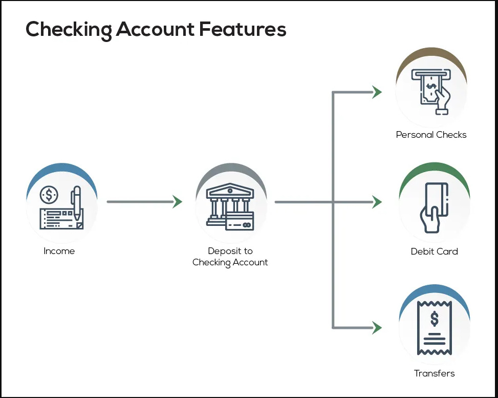 3 checking account