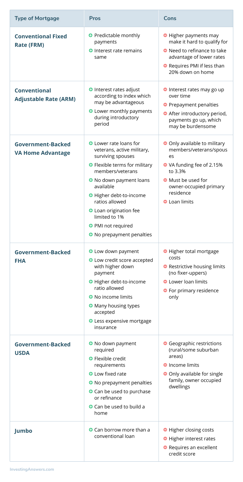 Compare Different Types of Mortgages