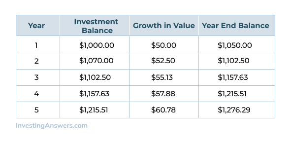 Compounding Interest Example