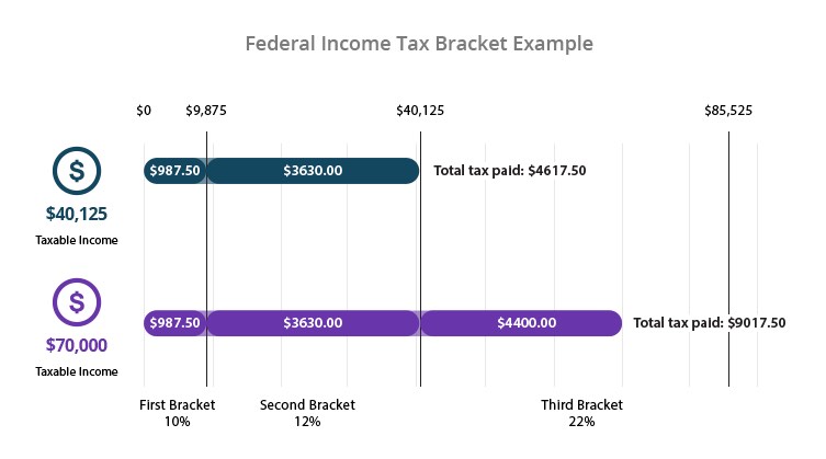 Federal Income Tax Bracket Example