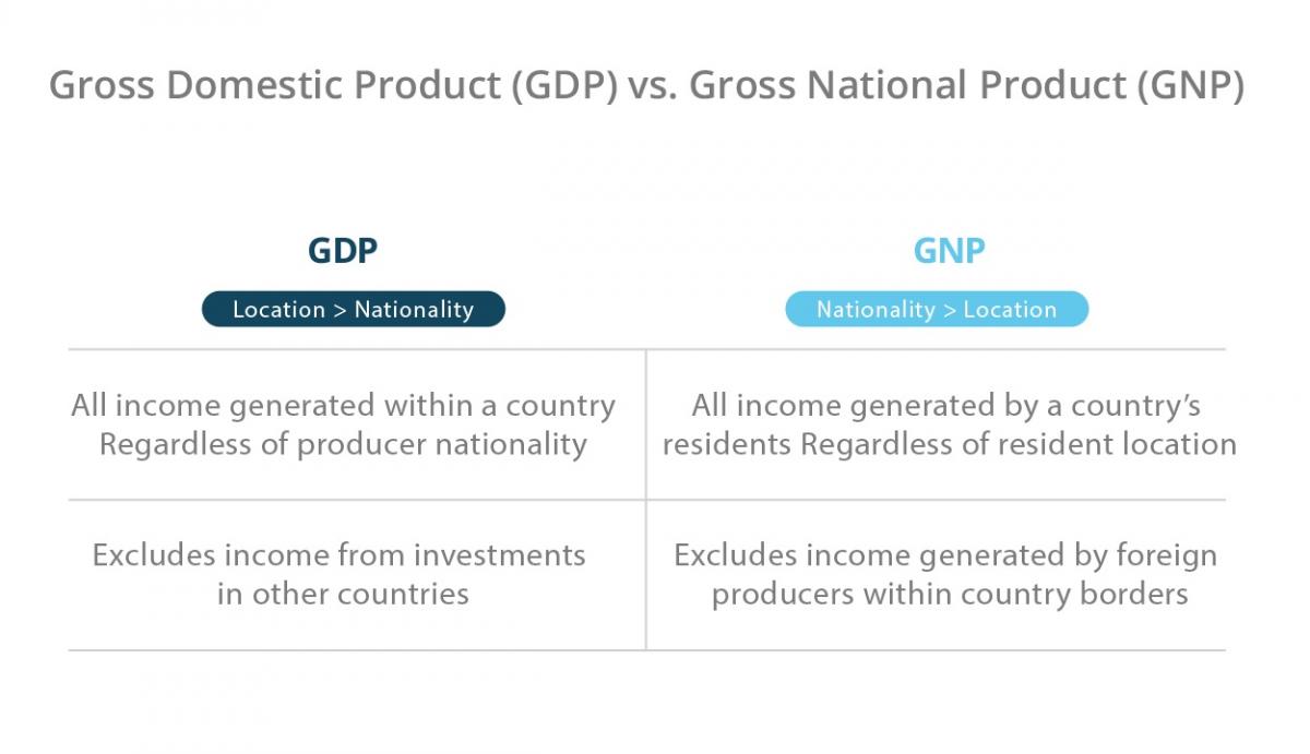 Gross National Product Gnp Examples Definition Investinganswers