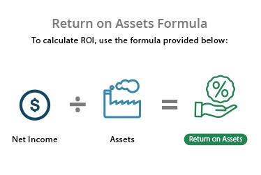 return on assets formula