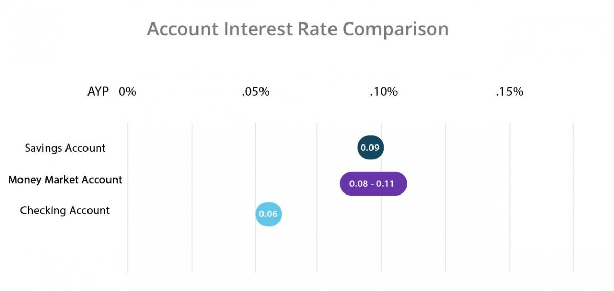 Savings, money market, and checking accounts interest rate comparison
