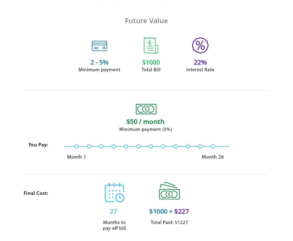 Credit card payment example