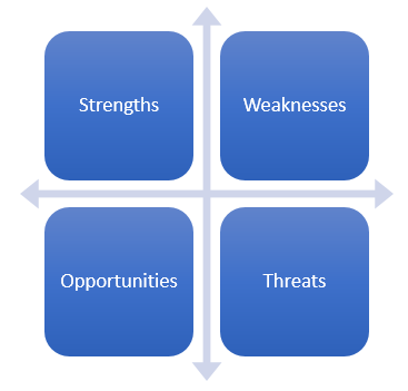 SWOT Analysis Template and Graph