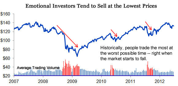 Typical Investors Show Us When to NOT Sell a Stock