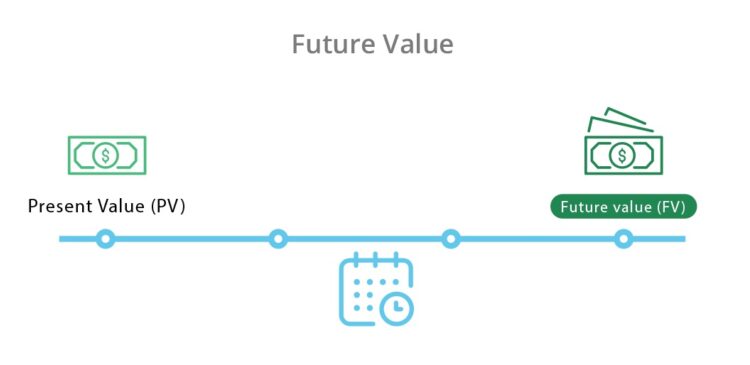 Future Value