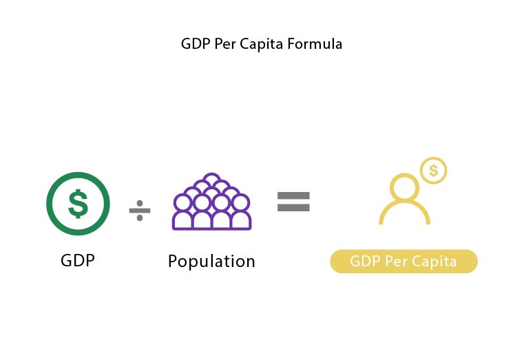 GDP per capita formula