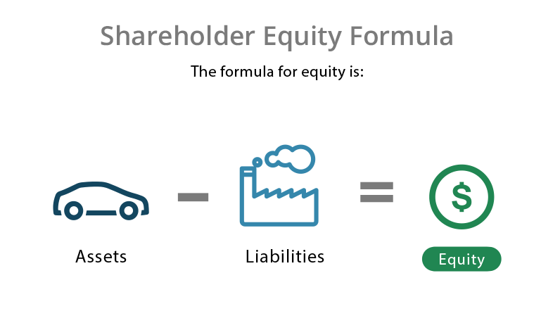 Shareholder equity formula