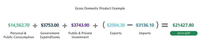 GDP formula example