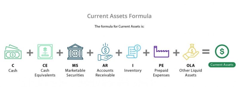 Current assets formula
