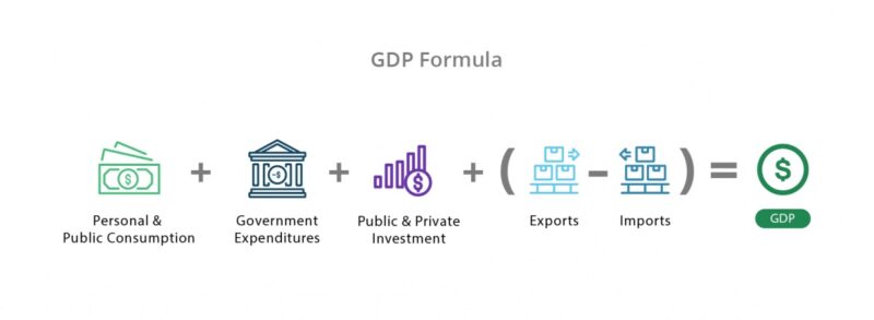 GDP formula