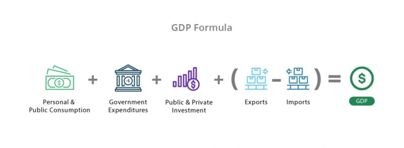 gdp per capita formula