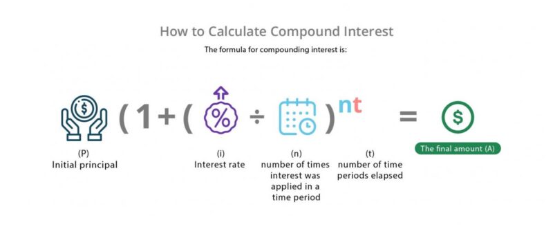 Compound interest formula