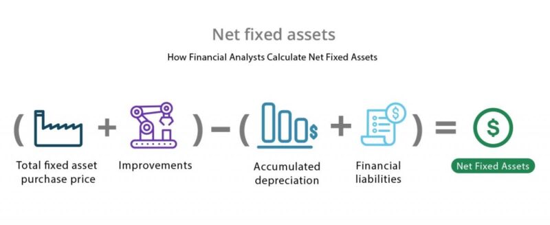 Net fixed assets calculation