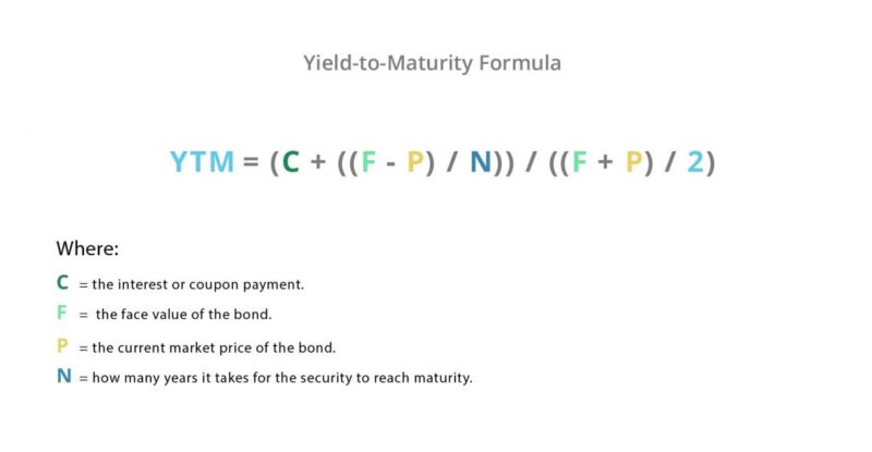 Bond: Financial Meaning With Examples and How They Are Priced