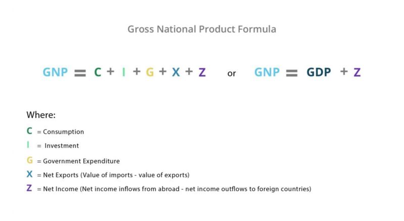 GNP formula