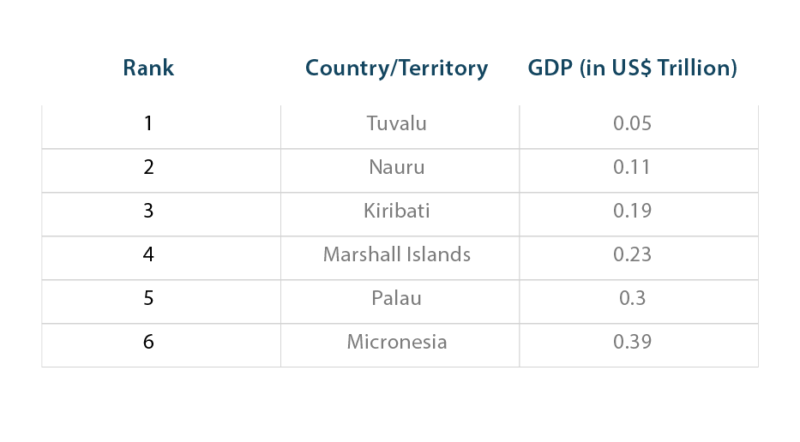 countries lowest gdp