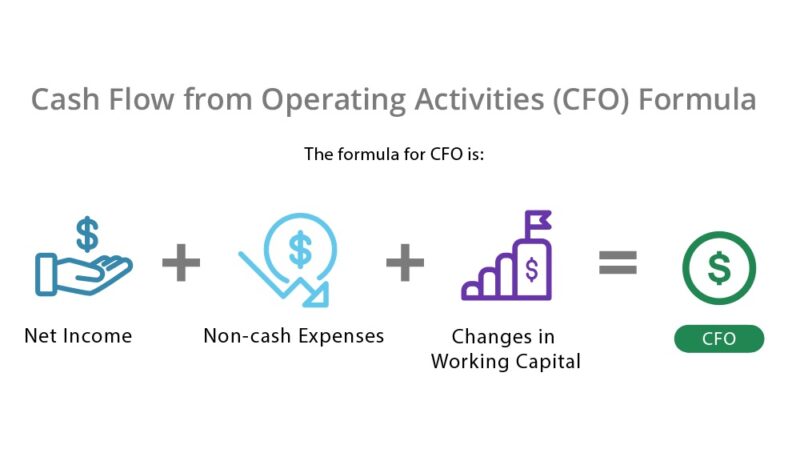 Cash flow from operating activities formula