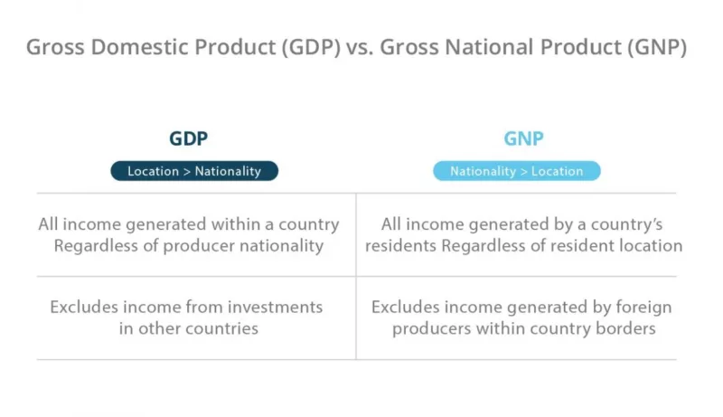 Gross National Product, GNP Definition, Formula & Example - Video & Lesson  Transcript