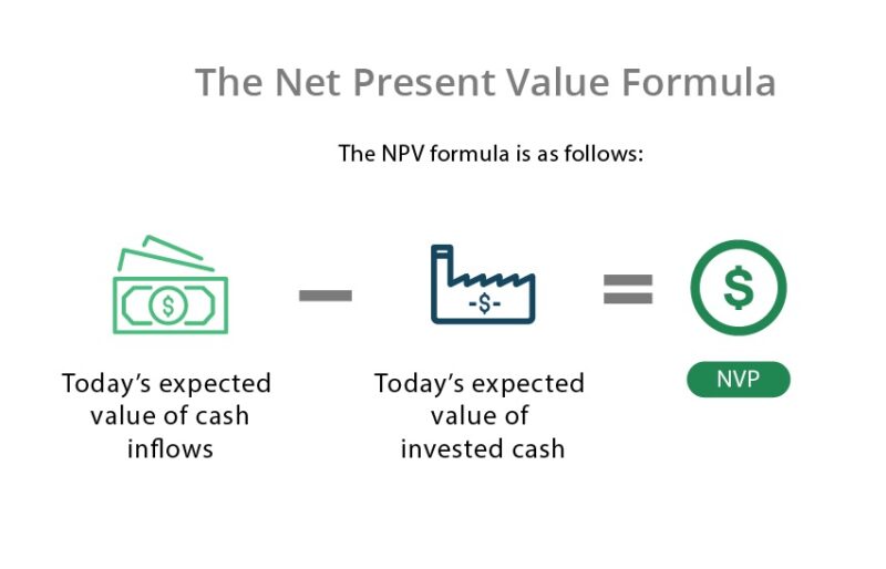 Net present value (NPV) formula