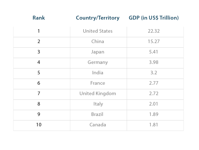countries with highest gdp