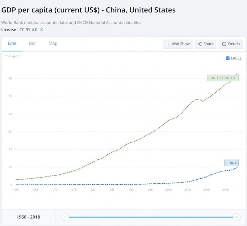 China vs USA gdp capita