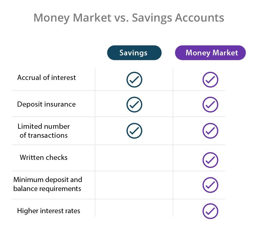 Money market vs savings account