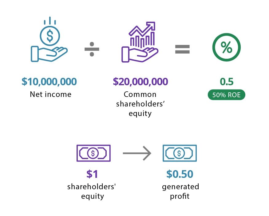 Return On Equity Formula