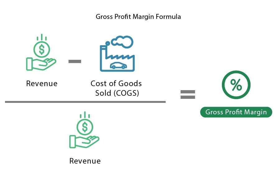 Normal Profit Margin Formula MaressaEman