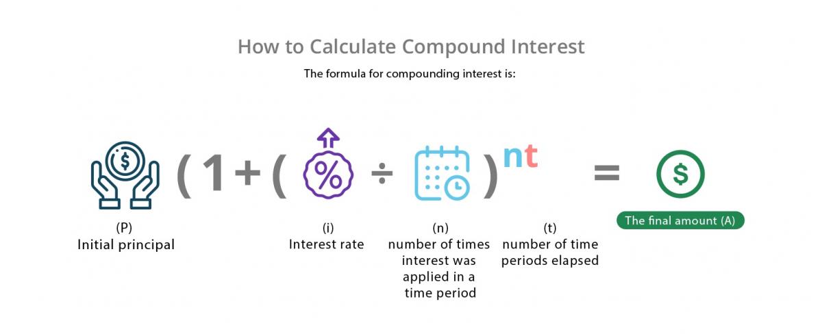 Compound Interest Definition Example Investinganswers