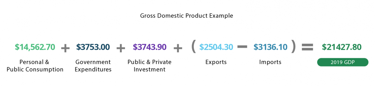 Gross Domestic Product | GDP | InvestingAnswers