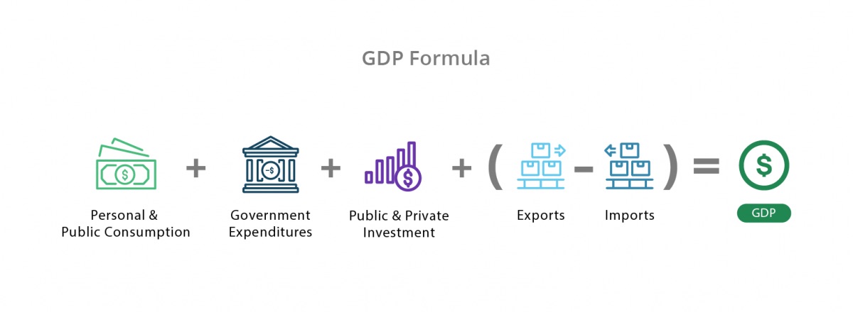 GDP formula.