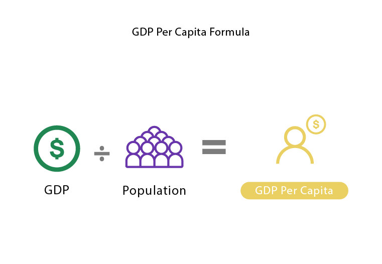 What Formula Is Used To Calculate The Gross Domestic Product Per Capita Gdp Per Capita Of A Nation