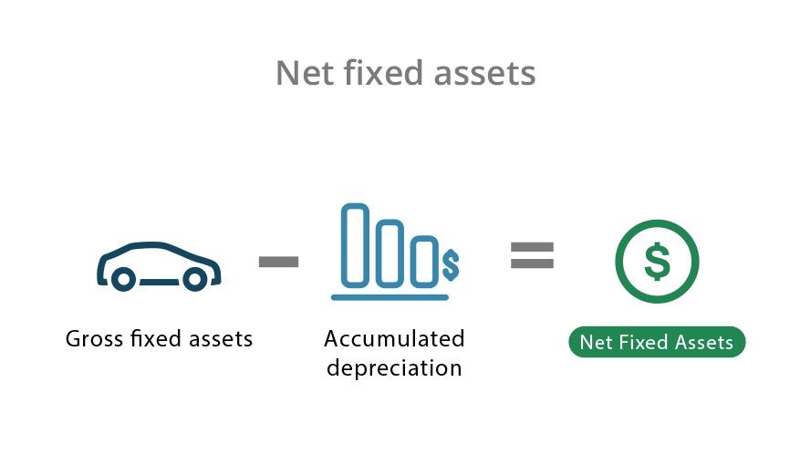 Net fixed assets
