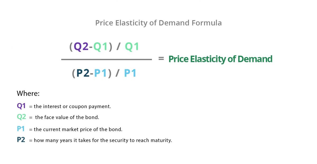 elasticity of demand and supply formulas