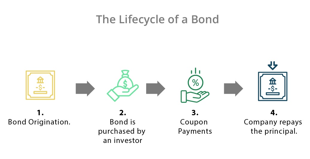 bond finance definition
