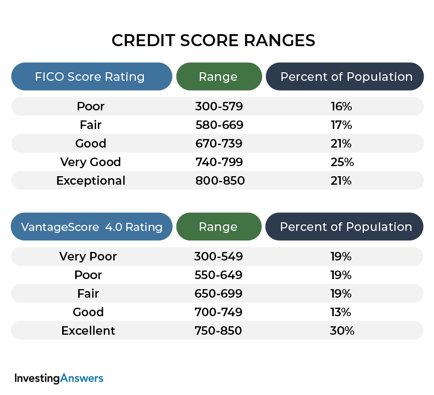 Credit score ranges chart - middrop