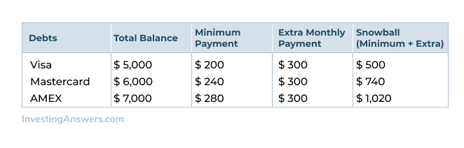 Debt Snowball Example