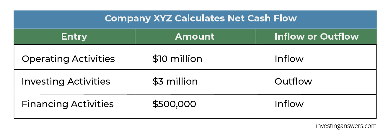 levered cash flow formula net income