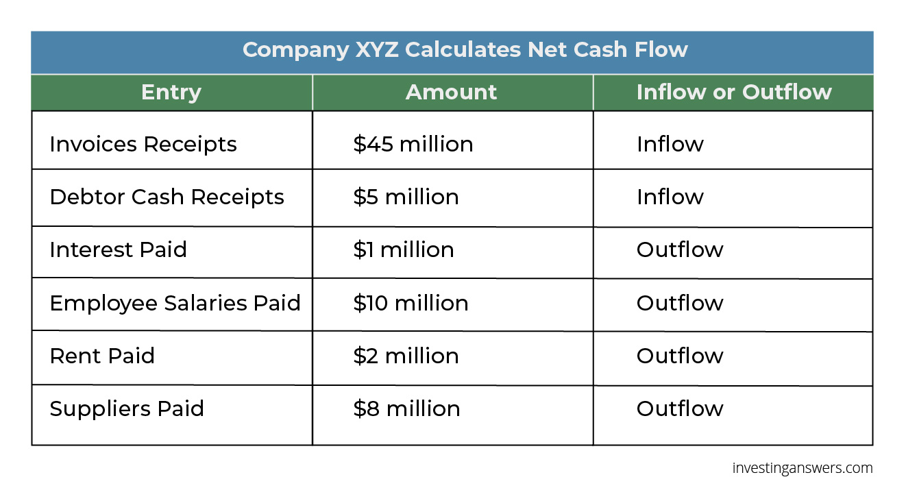 Net Cash Flow Formula & Definition InvestingAnswers