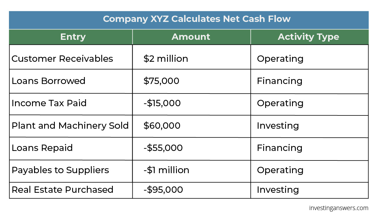 Net Cash Flow Formula Definition Investinganswers
