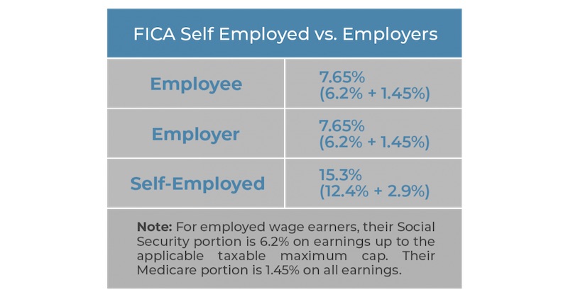 FICA self employer vs employers