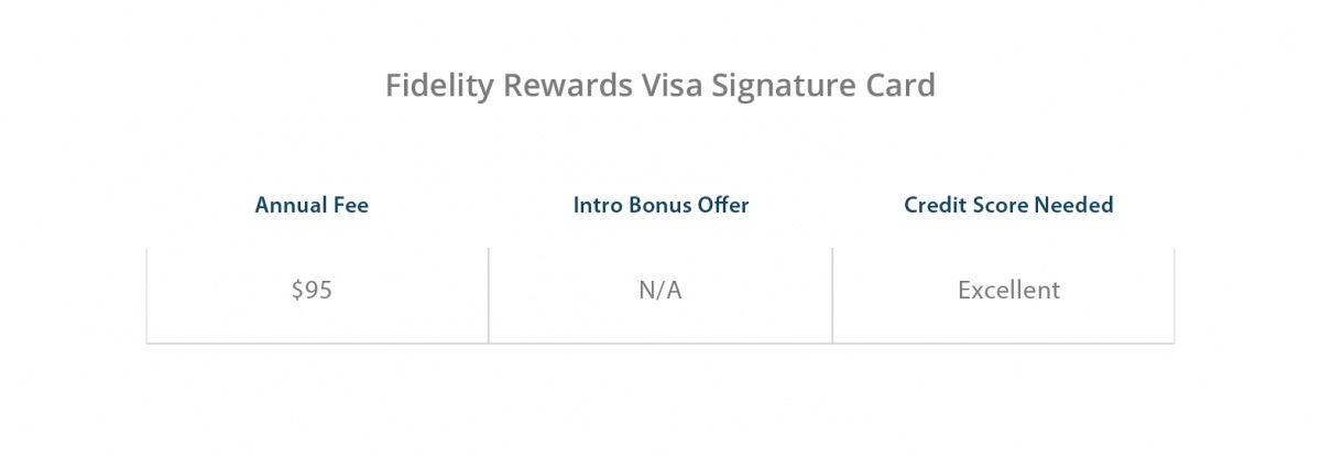 Fidelity Rewards Visa Signature Card Benefits