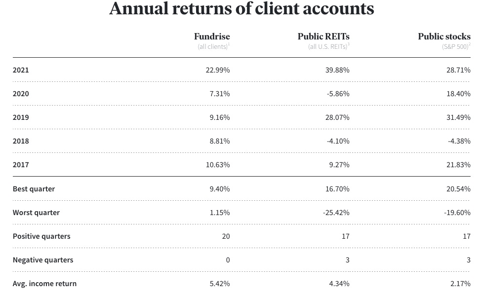 Fundrise performance