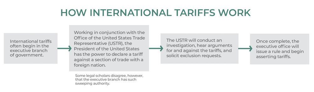 Tariff Definitions Examples InvestingAnswers   How International Tariffs Work 