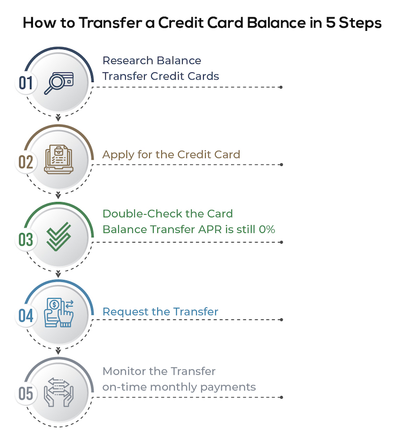 Balance Transfer Credit Card Services